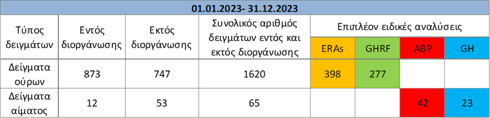 Αποδοτικότερο το 2023 στους ελέγχους ντόπινγκ runbeat.gr